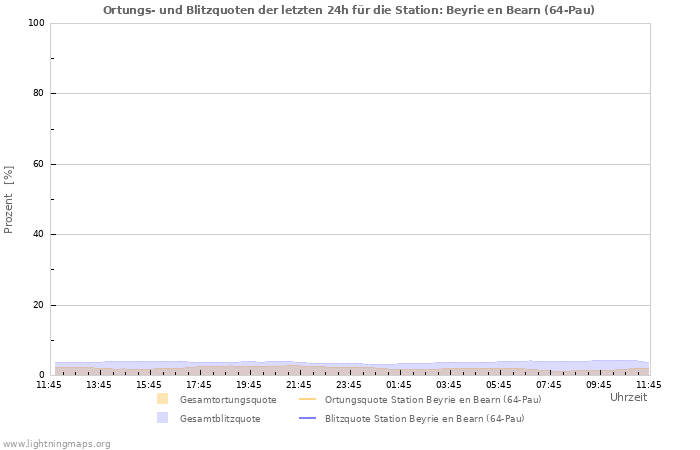 Diagramme: Ortungs- und Blitzquoten