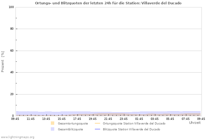 Diagramme: Ortungs- und Blitzquoten