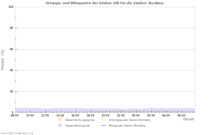 Diagramme: Ortungs- und Blitzquoten