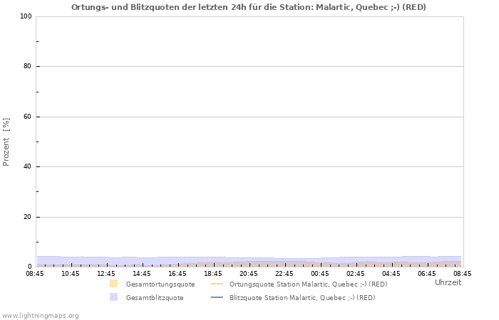 Diagramme: Ortungs- und Blitzquoten