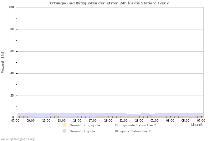 Diagramme: Ortungs- und Blitzquoten