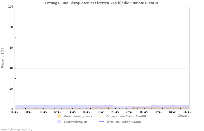 Diagramme: Ortungs- und Blitzquoten