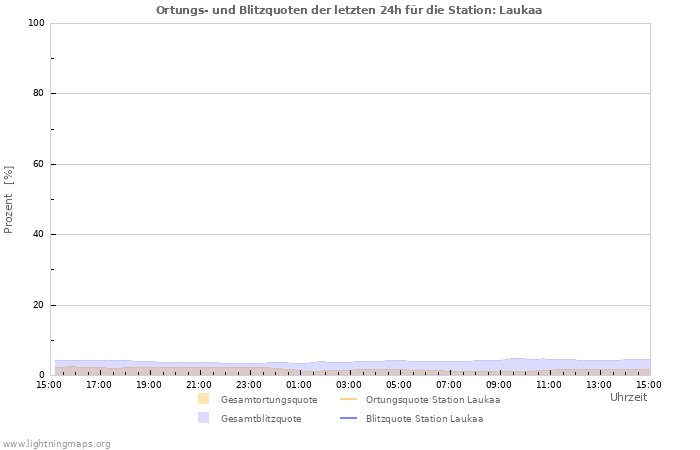 Diagramme: Ortungs- und Blitzquoten