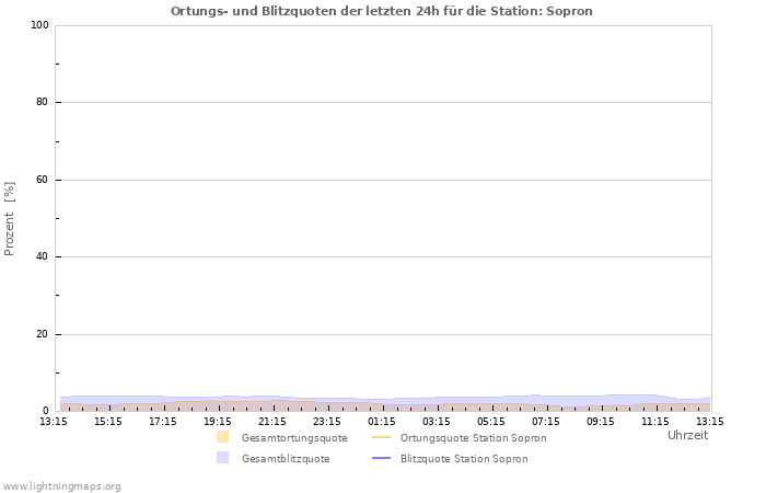 Diagramme: Ortungs- und Blitzquoten