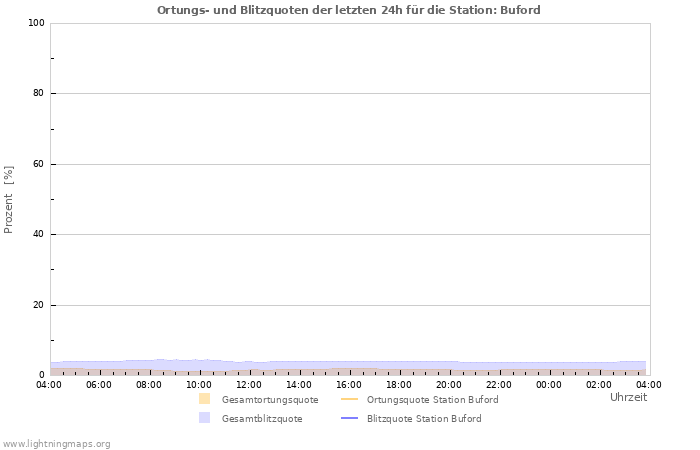 Diagramme: Ortungs- und Blitzquoten