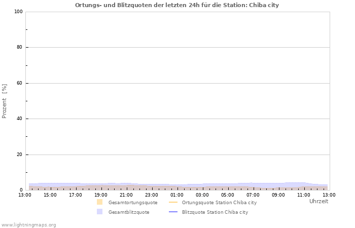 Diagramme: Ortungs- und Blitzquoten