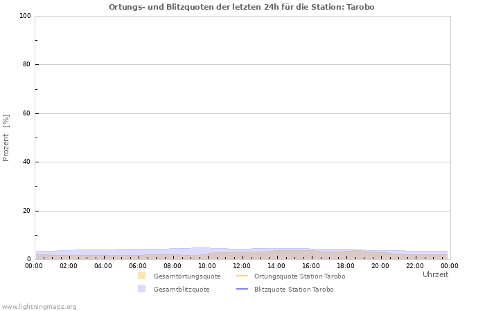 Diagramme: Ortungs- und Blitzquoten