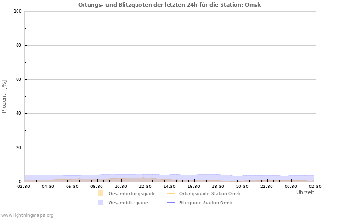 Diagramme: Ortungs- und Blitzquoten