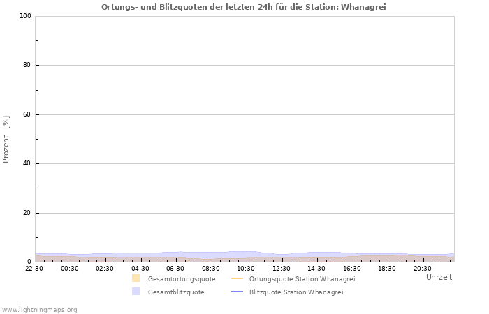 Diagramme: Ortungs- und Blitzquoten