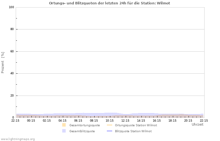 Diagramme: Ortungs- und Blitzquoten