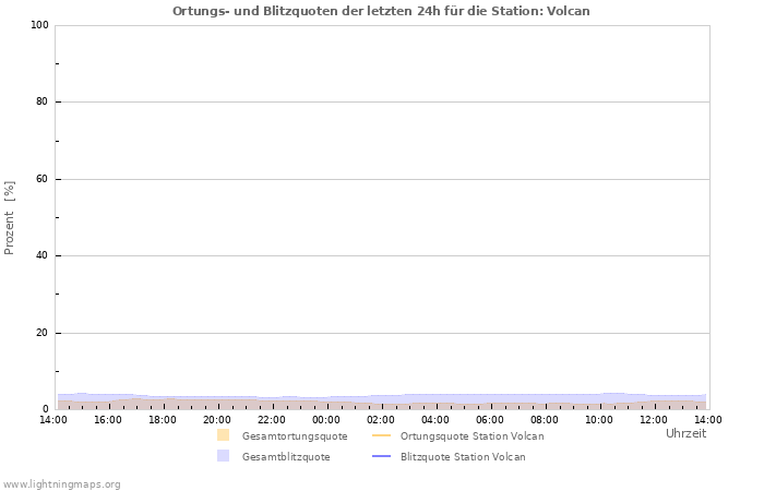 Diagramme: Ortungs- und Blitzquoten