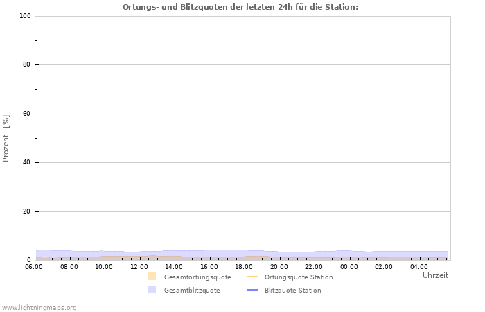 Diagramme: Ortungs- und Blitzquoten