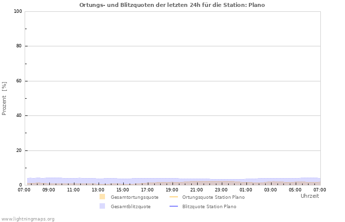 Diagramme: Ortungs- und Blitzquoten