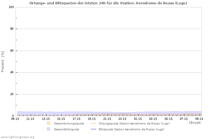 Diagramme: Ortungs- und Blitzquoten