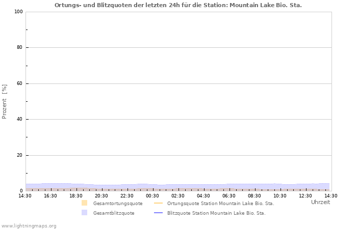 Diagramme: Ortungs- und Blitzquoten