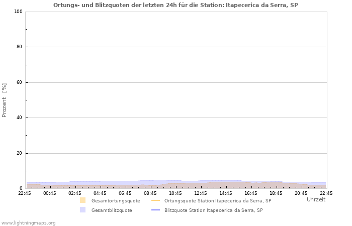 Diagramme: Ortungs- und Blitzquoten