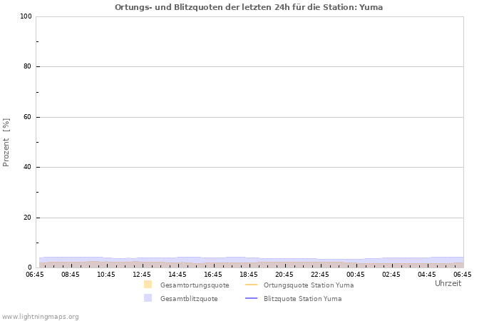 Diagramme: Ortungs- und Blitzquoten