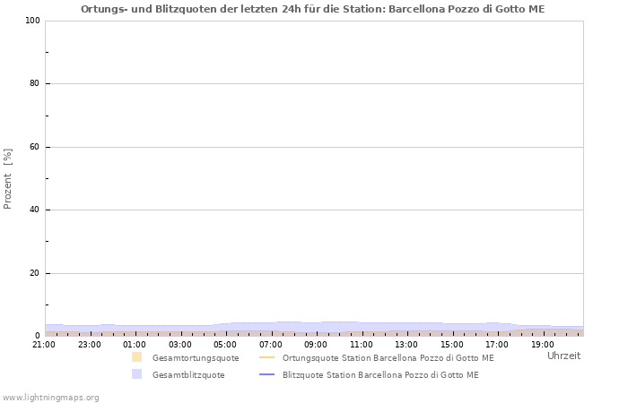 Diagramme: Ortungs- und Blitzquoten