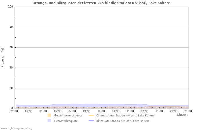 Diagramme: Ortungs- und Blitzquoten