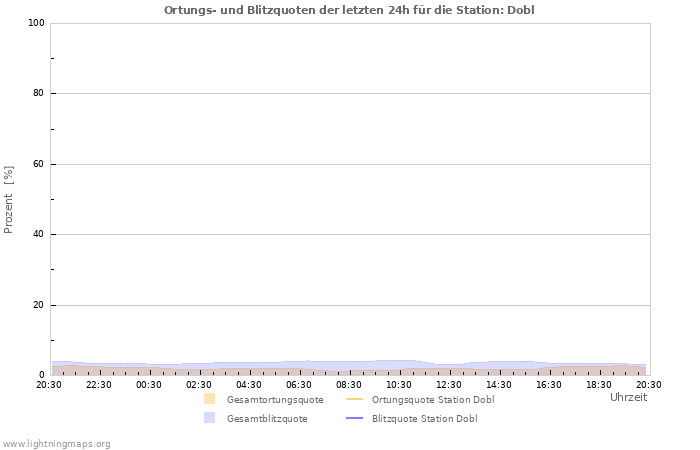 Diagramme: Ortungs- und Blitzquoten