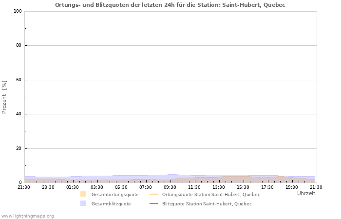 Diagramme: Ortungs- und Blitzquoten