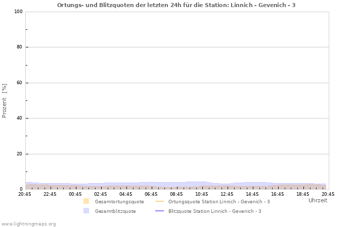 Diagramme: Ortungs- und Blitzquoten