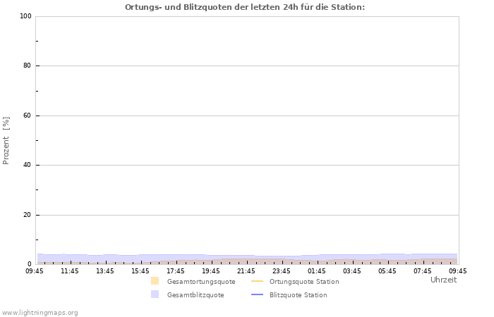 Diagramme: Ortungs- und Blitzquoten