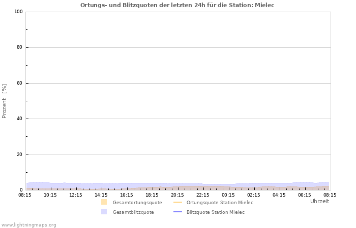 Diagramme: Ortungs- und Blitzquoten