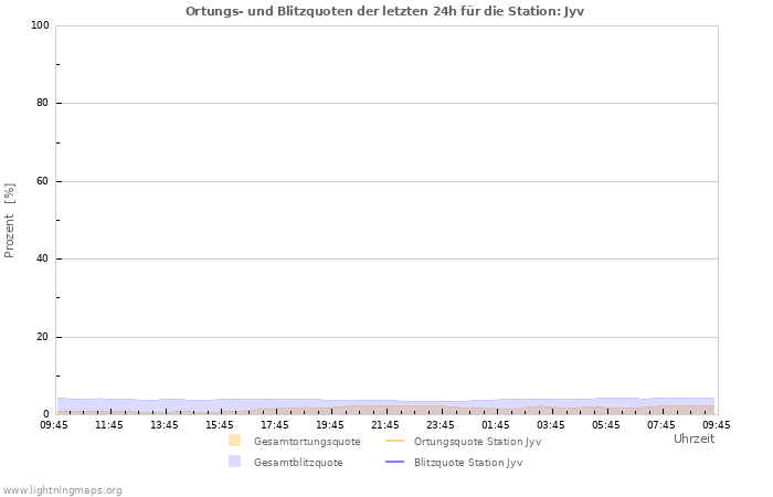 Diagramme: Ortungs- und Blitzquoten