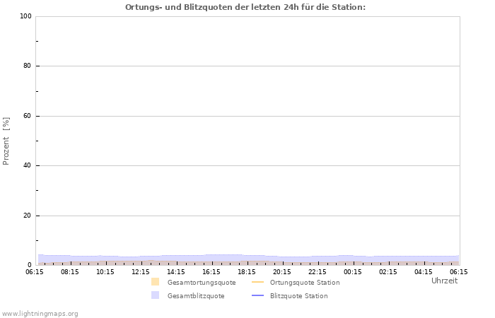 Diagramme: Ortungs- und Blitzquoten