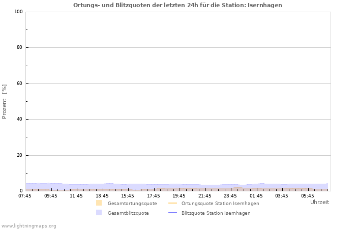 Diagramme: Ortungs- und Blitzquoten