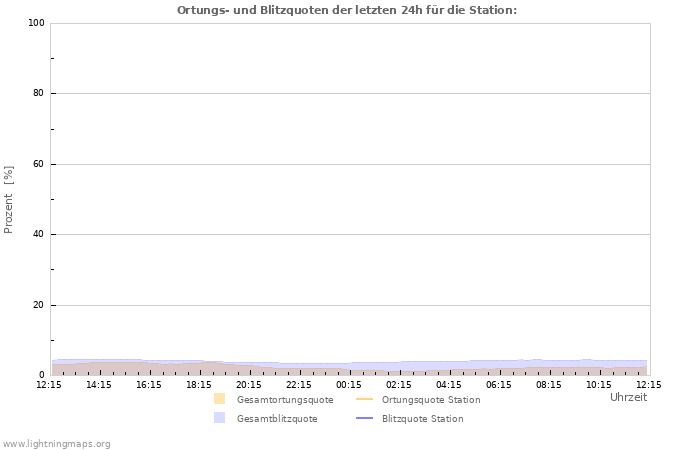 Diagramme: Ortungs- und Blitzquoten