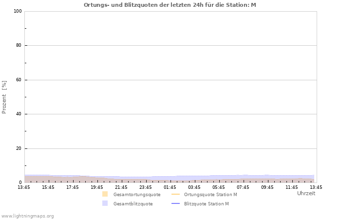 Diagramme: Ortungs- und Blitzquoten