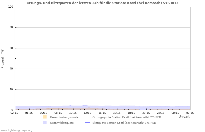 Diagramme: Ortungs- und Blitzquoten