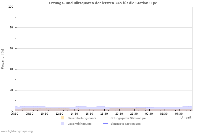 Diagramme: Ortungs- und Blitzquoten