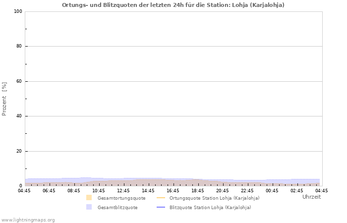 Diagramme: Ortungs- und Blitzquoten