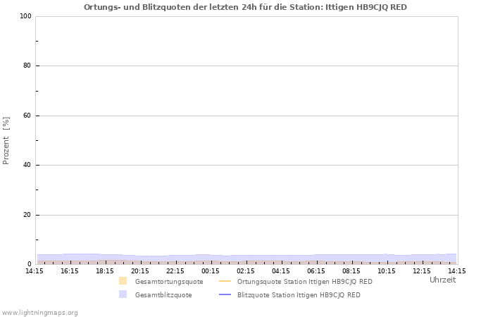 Diagramme: Ortungs- und Blitzquoten