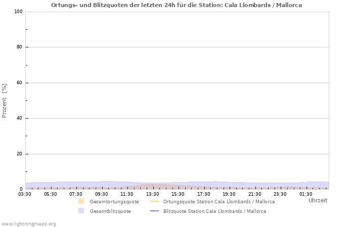 Diagramme: Ortungs- und Blitzquoten