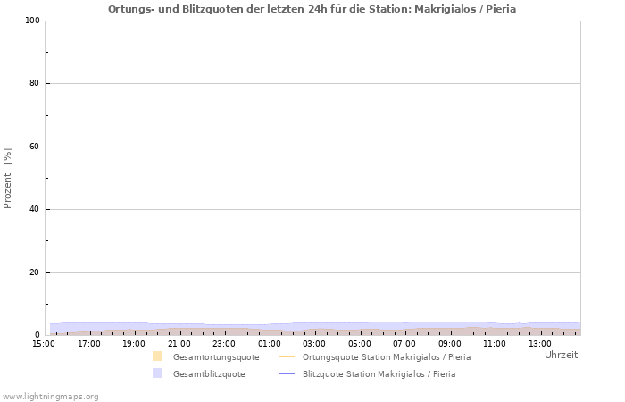 Diagramme: Ortungs- und Blitzquoten