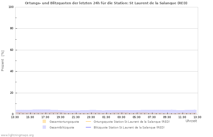 Diagramme: Ortungs- und Blitzquoten