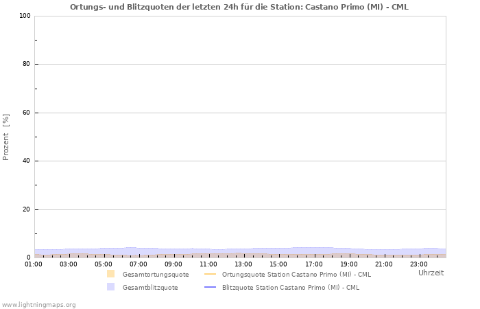 Diagramme: Ortungs- und Blitzquoten