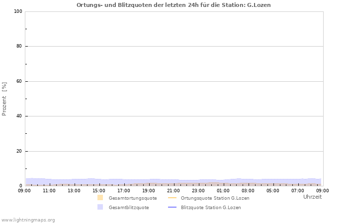 Diagramme: Ortungs- und Blitzquoten