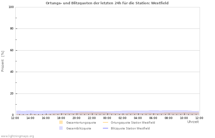 Diagramme: Ortungs- und Blitzquoten