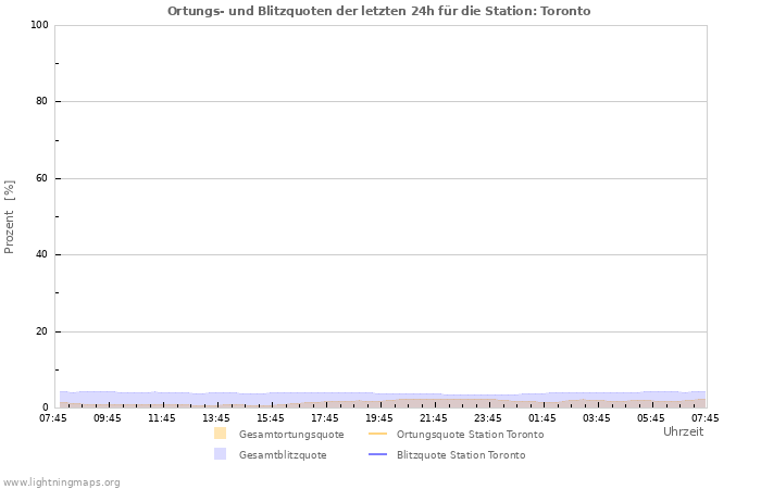 Diagramme: Ortungs- und Blitzquoten