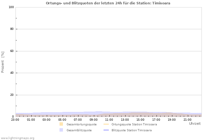 Diagramme: Ortungs- und Blitzquoten