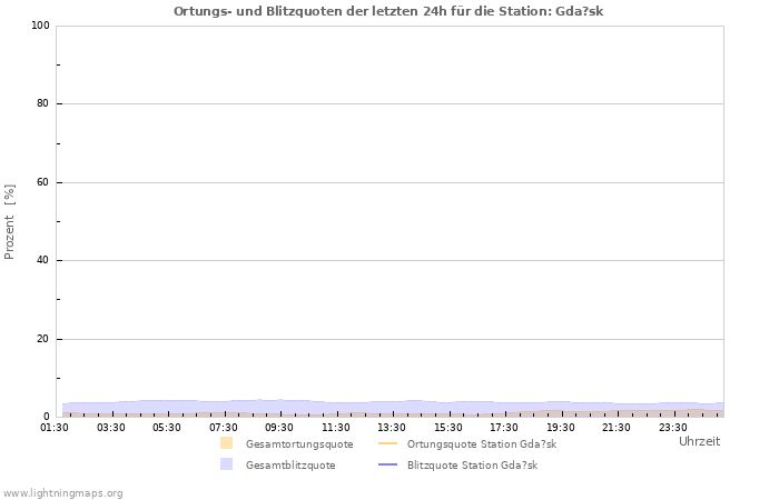 Diagramme: Ortungs- und Blitzquoten