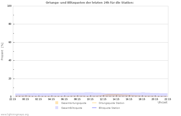 Diagramme: Ortungs- und Blitzquoten