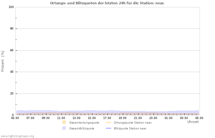 Diagramme: Ortungs- und Blitzquoten