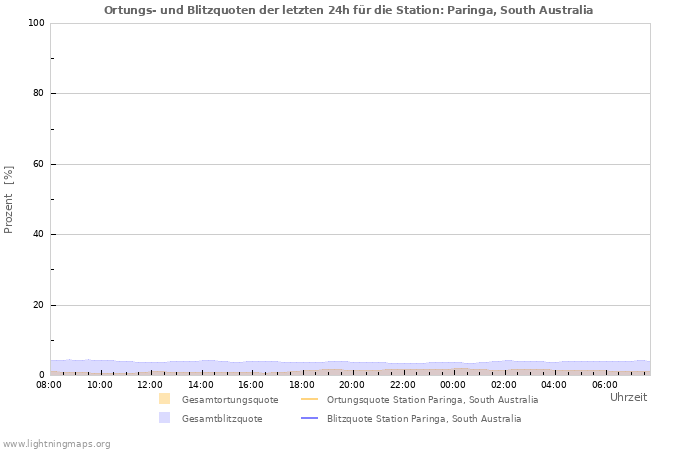 Diagramme: Ortungs- und Blitzquoten