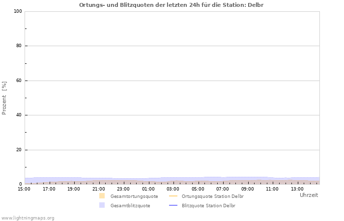 Diagramme: Ortungs- und Blitzquoten